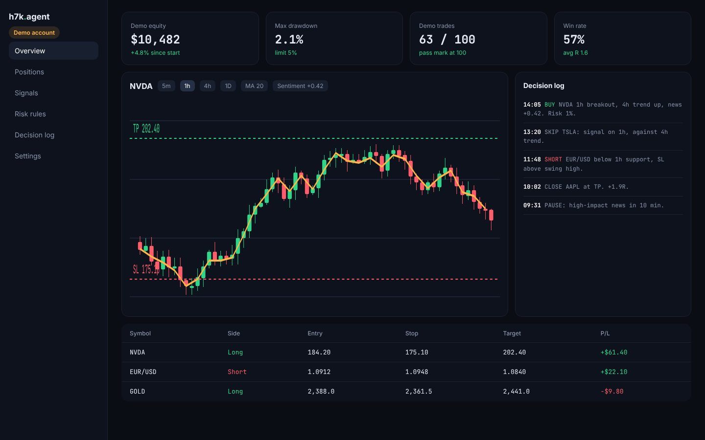 Trading agent dashboard on the demo account
